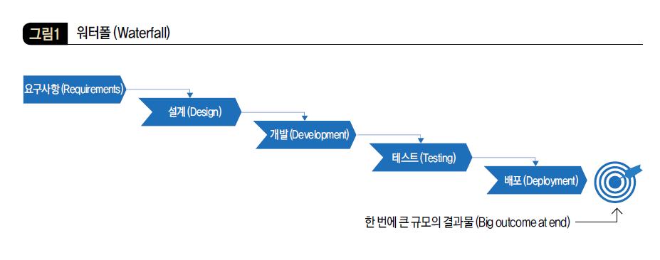 워터폴(Waterfall)