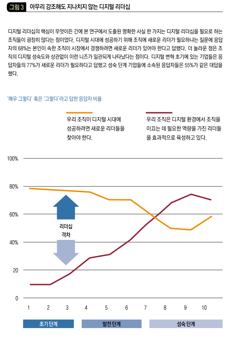 아무리 강조해도 지나치지 않는 디지털 리더십