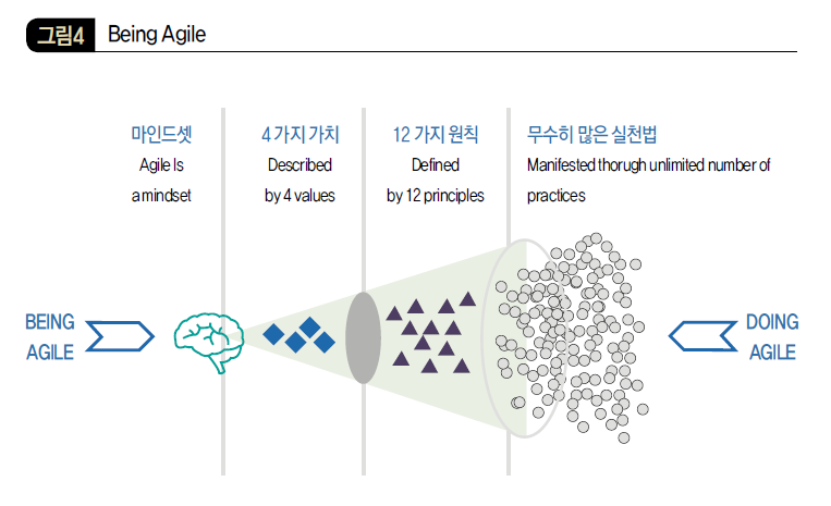 Being Agile