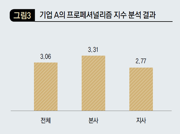 기업A의 프로페셔널리즘 지수 분석 결과