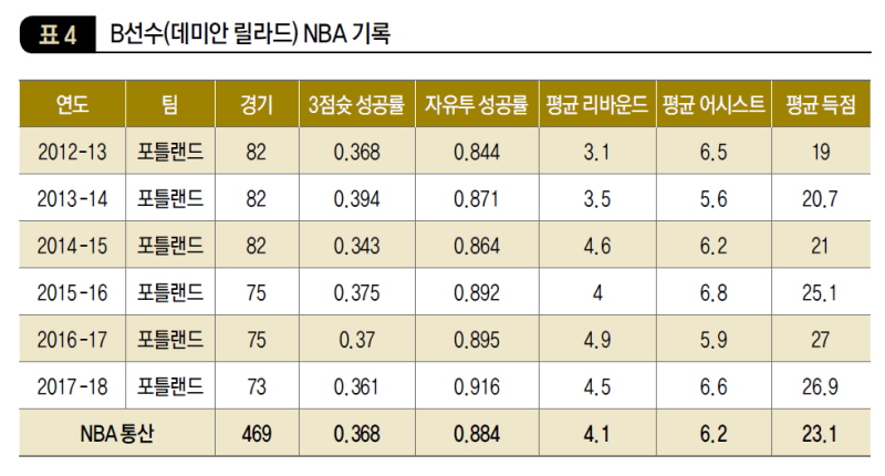 B선수(데미안 릴라드) NBA 기록