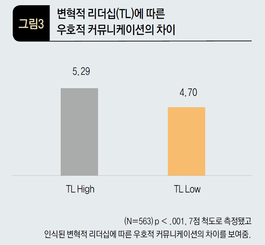 변혁적 리더십(TL)에 따른   우호적 커뮤니케이션의 차이