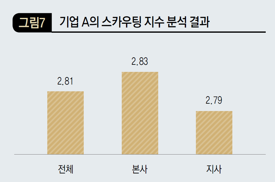 기업 A의 스카우팅 지수 분석 결과