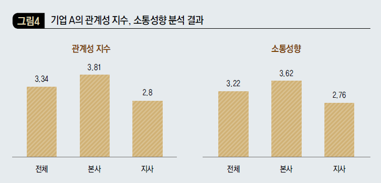 기업 A의 관계썽 지수, 소통 성향 분석 결과