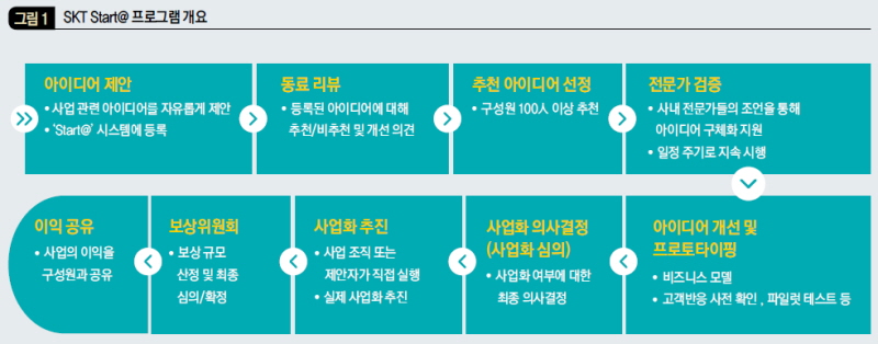 SKT Start＠ 프로그램 개요