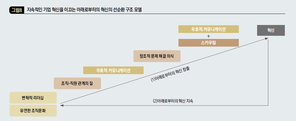 지속적인 기업 혁신을 이끄는 아래로부터의 혁신의 선순환 구조 모델