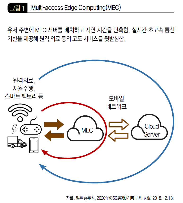 Multi-access Edge Computing(MEC)