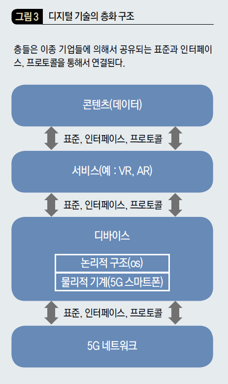 디지털 기술의 층화 구조