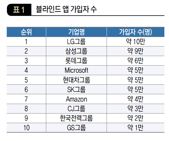 블라인드 앱 가입자 수