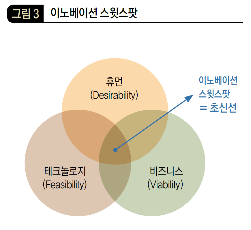 이노베이션 스윗스팟