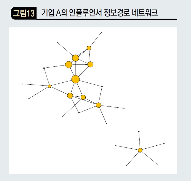 기업 A의 인플루언서 정보경로 네트워크