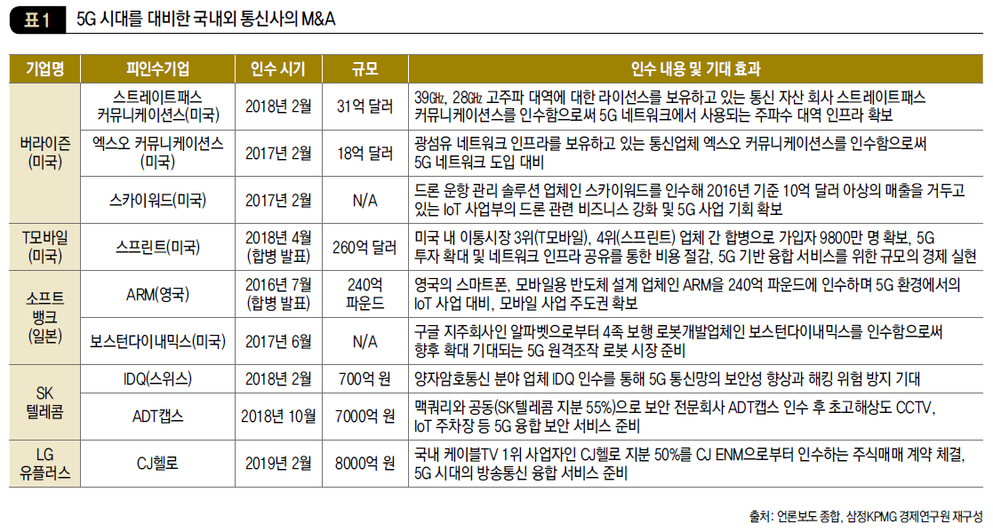 5G 시대를 대비한 국내외 통신사의 M&A
