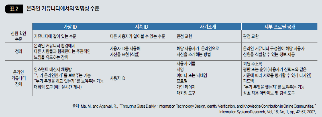 온라인 커뮤니티에서의 익명성 수준