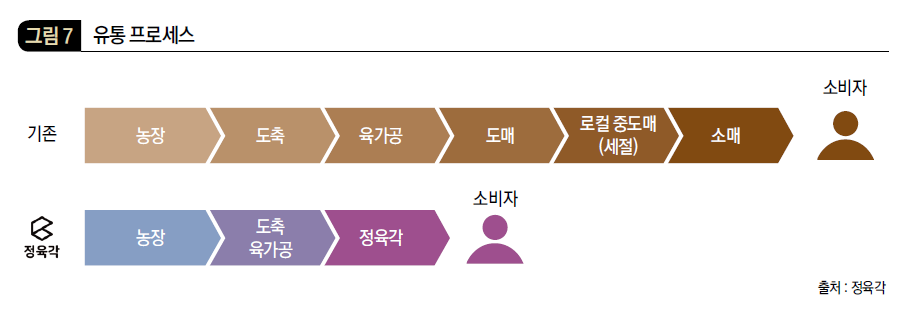 유통 프로세스