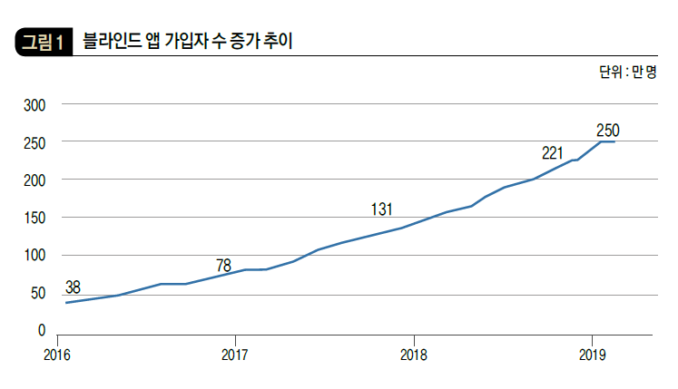 블라인드 앱 가입자 수 증가 추이