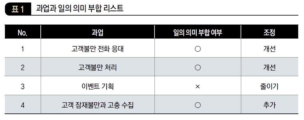 과업과 일의 의미 부합 리스트