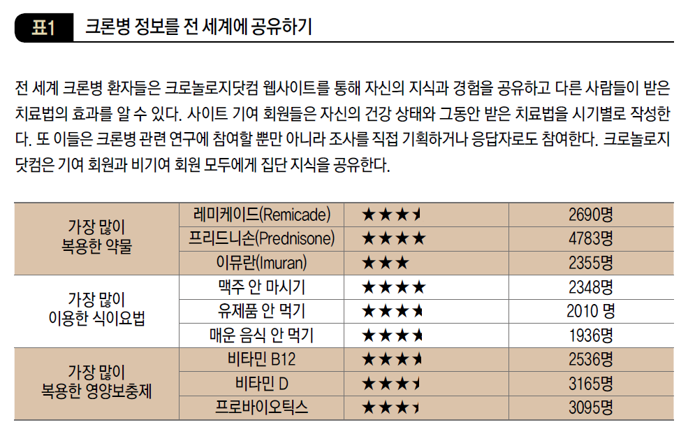 크론병 정보를 전 세계에 공유하기