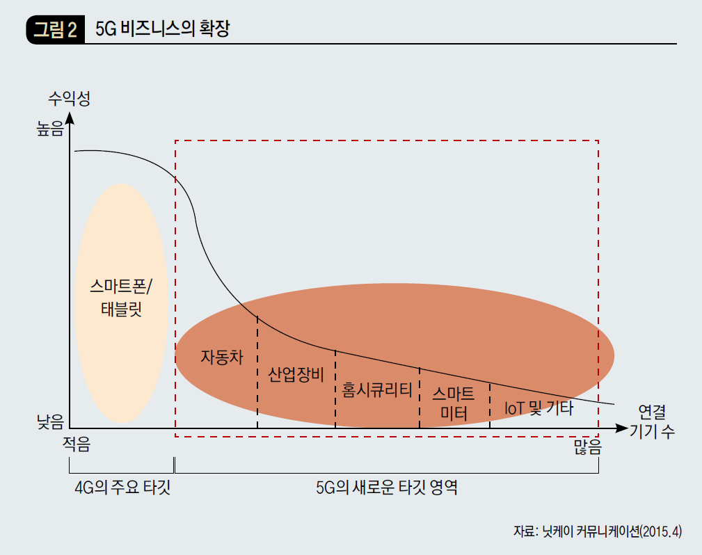 5G 비즈니스의 확장