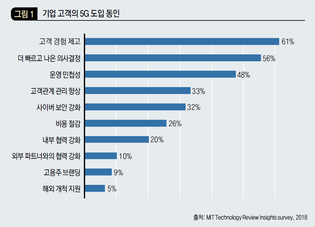 기업 고객의 5G 도입 동인