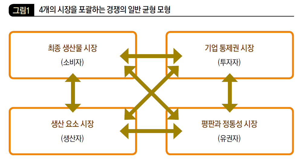 4개의 시장을 포괄하는 경쟁의 일반 균형 모형