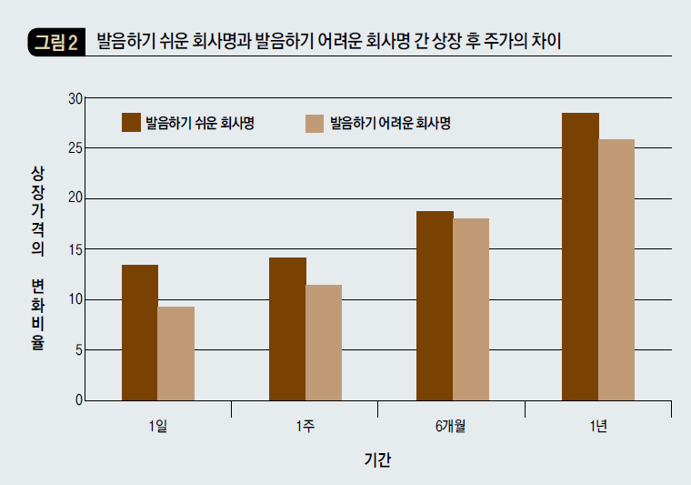 발음하기 쉬운 회사명과 발음하기 어려운 회사명 간 상장 후 주가의 차이