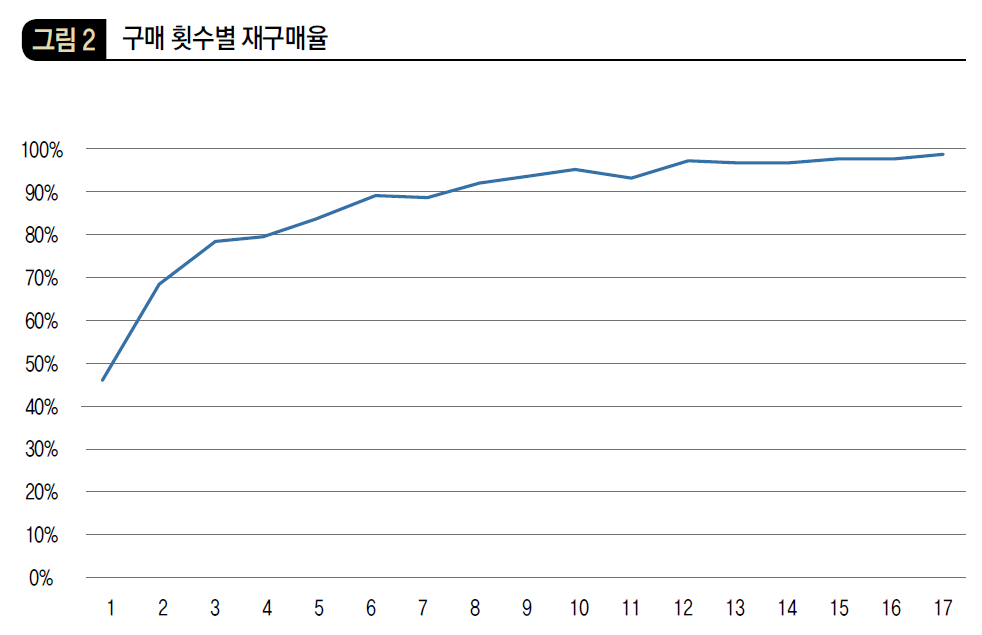 구매 횟수별 재구매율