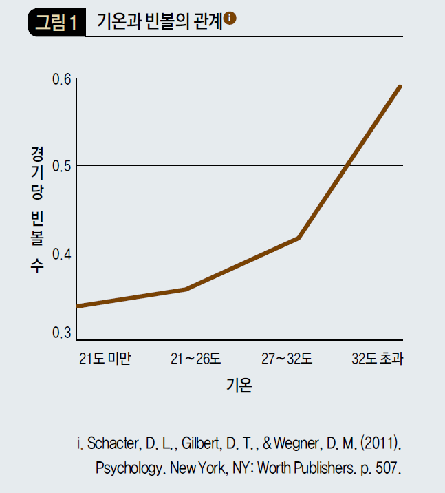 기온과 빈볼의 관계