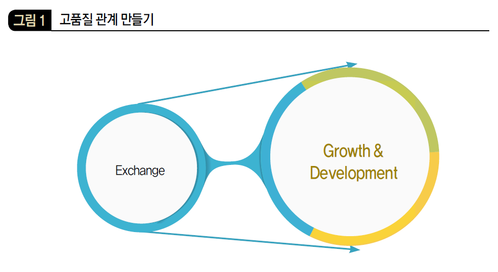 고품질 관계 만들기