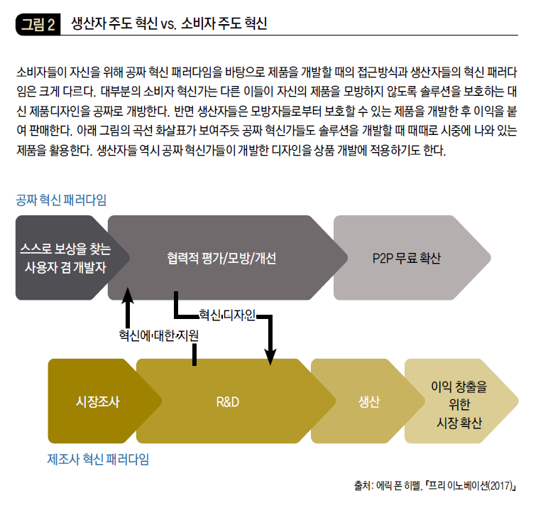 생산자 주도 혁신 vs. 소비자 주도 혁신