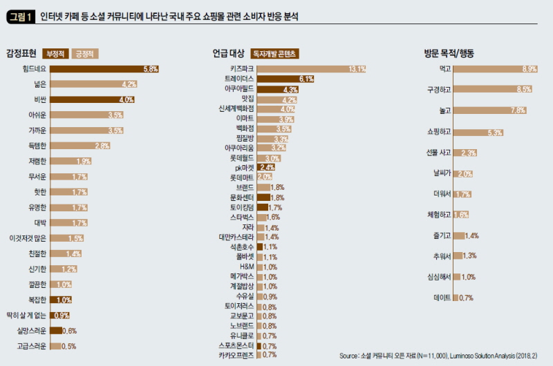 인터넷 카페 등 소셜 커뮤니티에 나타난 국내 주요 쇼핑몰 관련 소비자 반응 분석