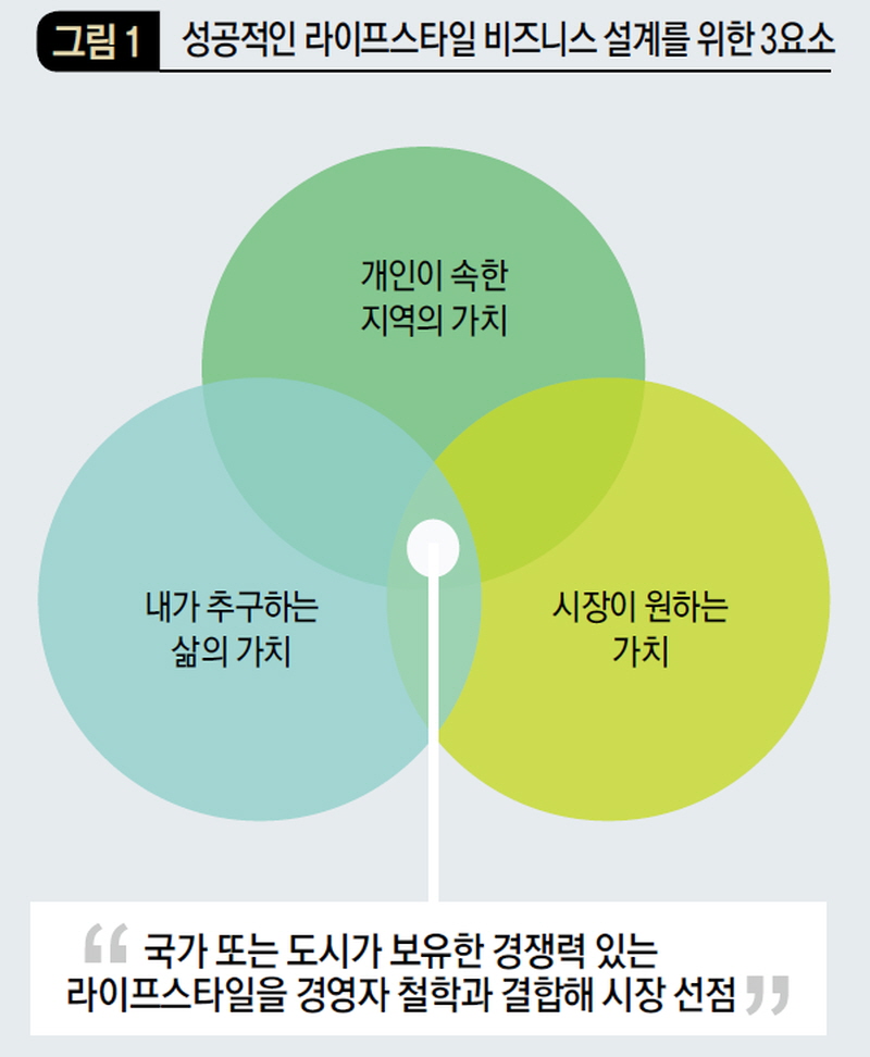 성공적인 라이프스타일 비즈니스 설계를 위한 3요소