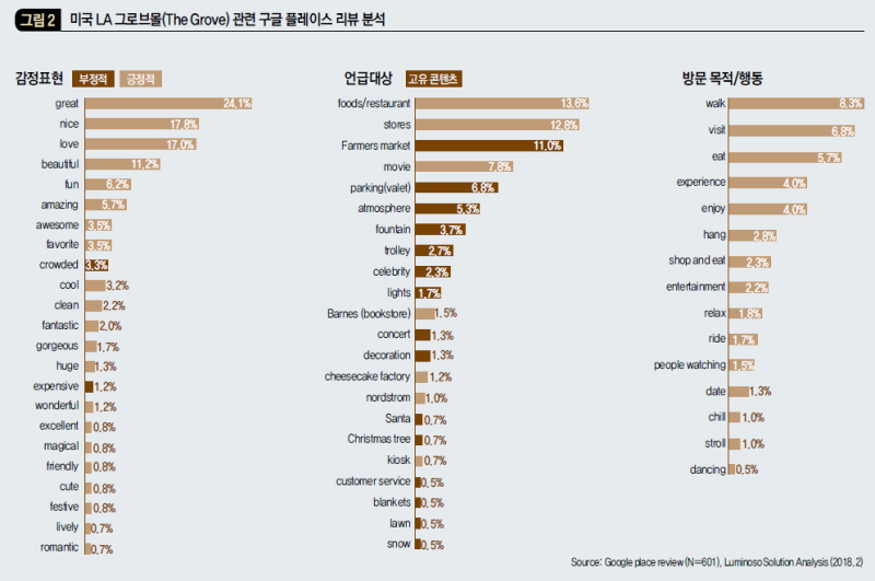 미국 LA 그로브몰(The Grove) 관련 구글 플레이스 리뷰 분석