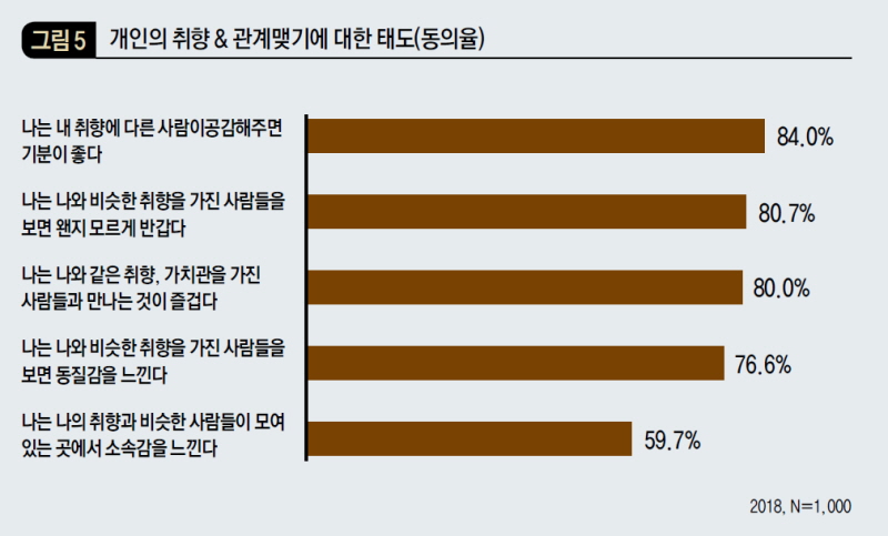 개인의 취향 ＆관계맺기에 대한 태도(동의율)
