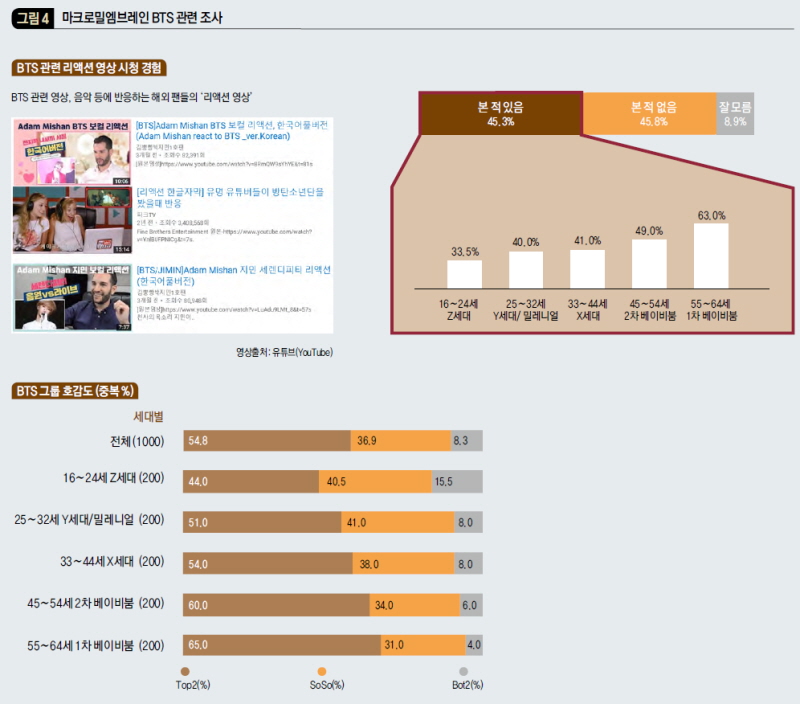 마크로밀엠브레인 BTS 관련 조사