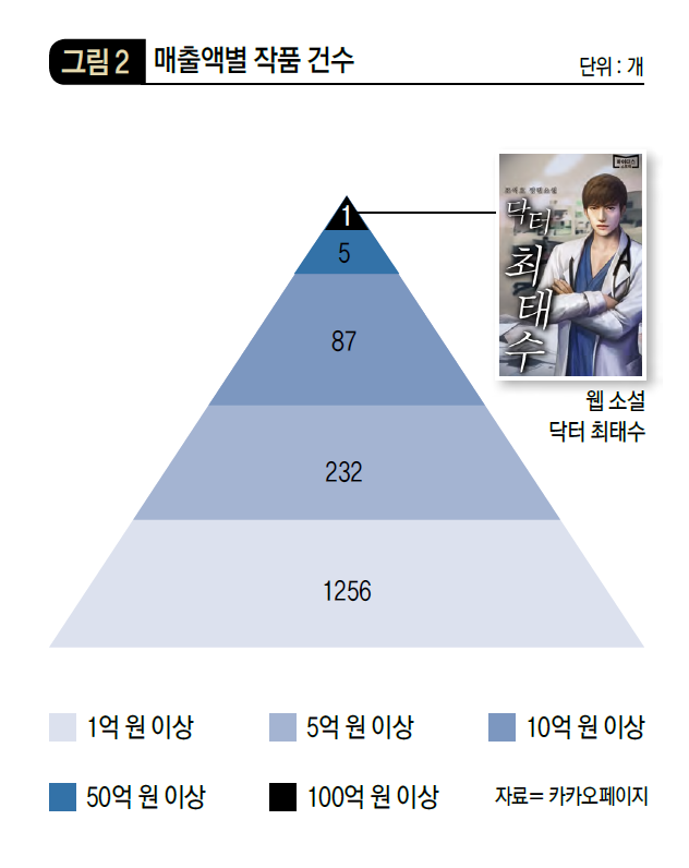 매출액별 작품 건수