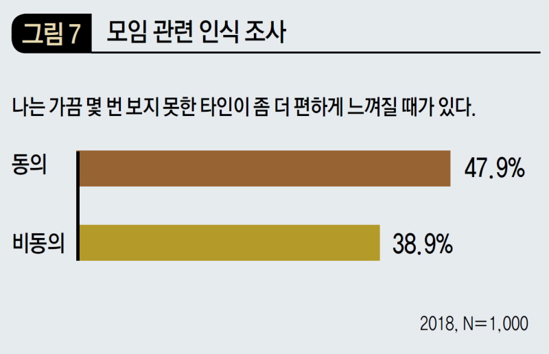 모임 관련 인식 조사
