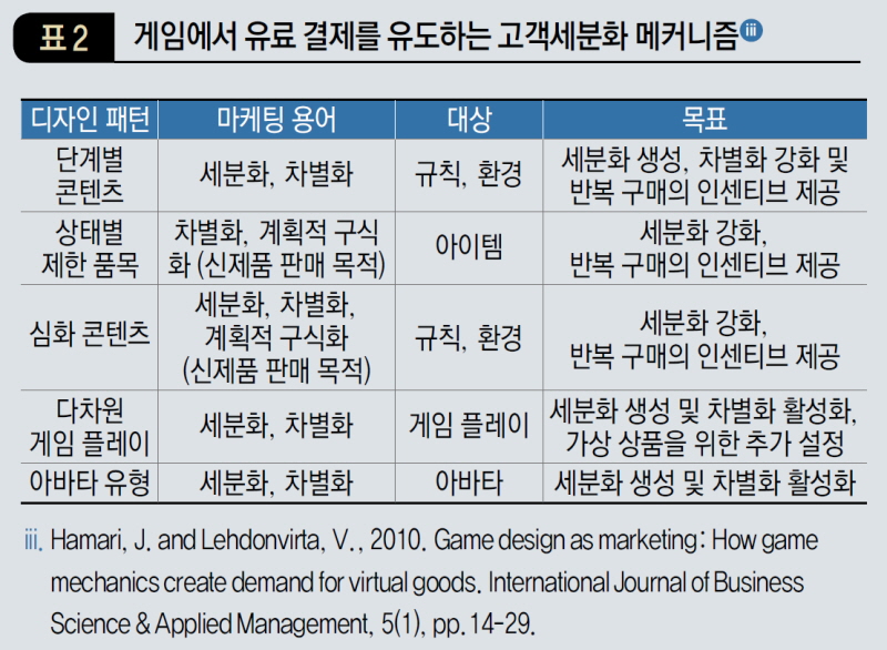 게임에서 유료 결제를 유도하는 고객세분화 메커니즘