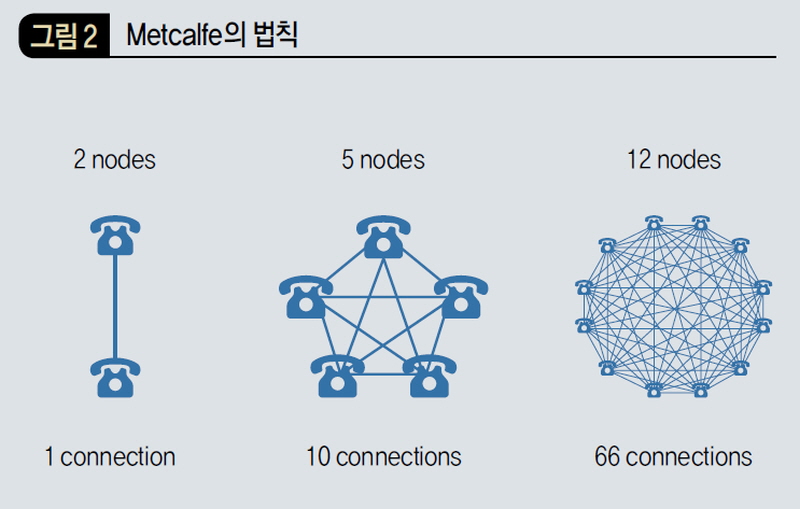 Metcalfe의 법칙