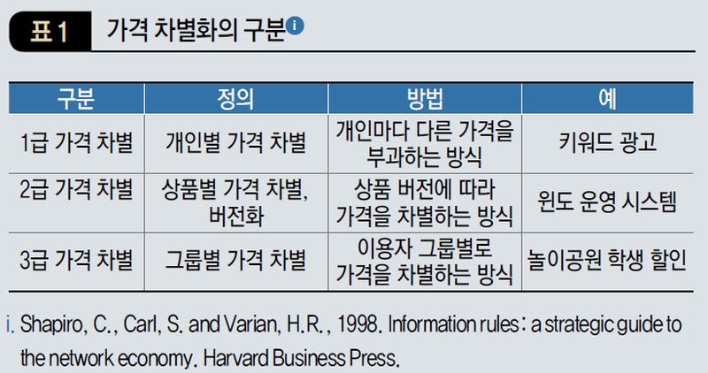 가격 차별화의 구분