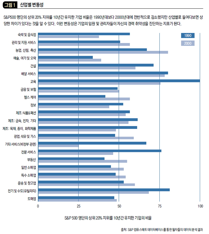 산업별 변동성