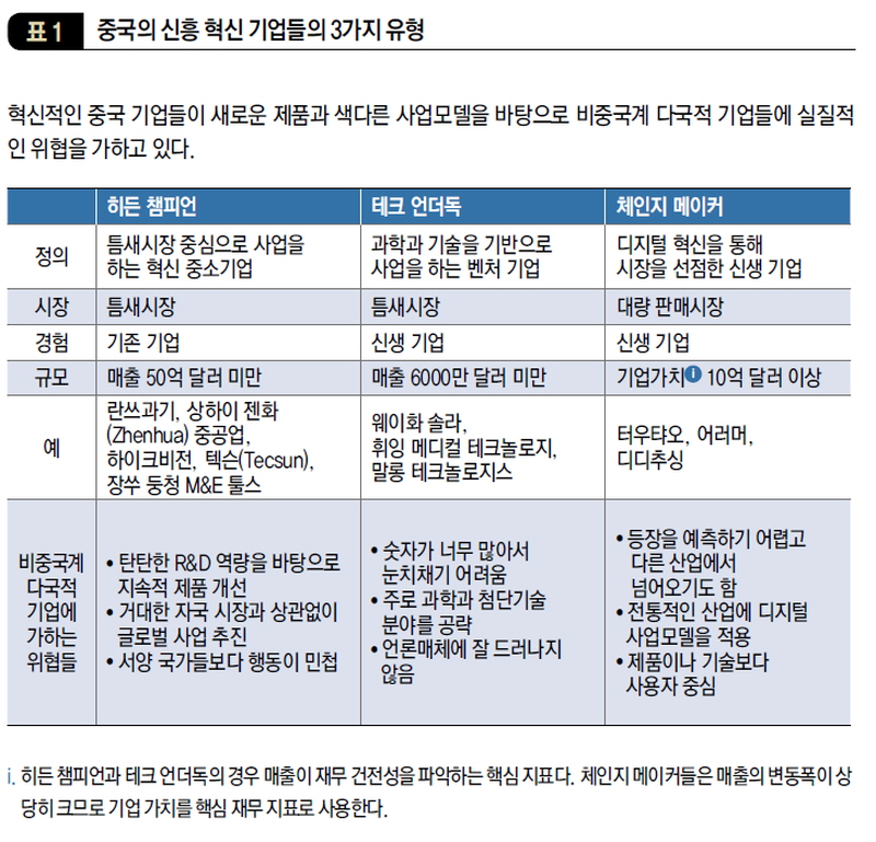 중국의 신흥 혁신 기업들의 3가지 유형