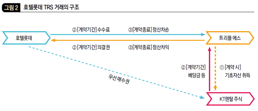 호텔롯데 TRS 거래의 구조