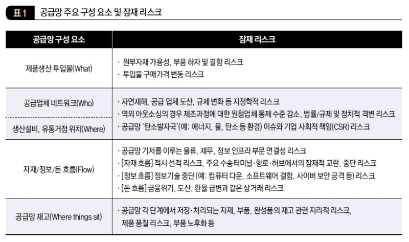 공급망 주요 구성 요소 및 잠재 리스크