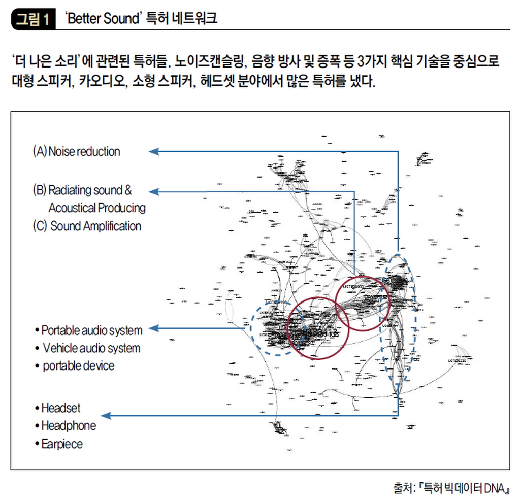 ‘Better Sound’ 특허 네트워크