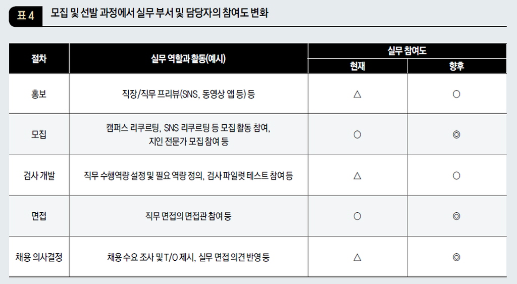 모집 및 선발 과정에서 실무 부서 및 담당자의 참여도 변화