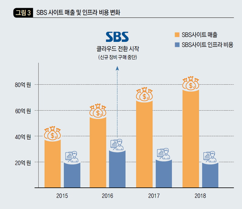 SBS 사이트 매출 및 인프라 비용 변화