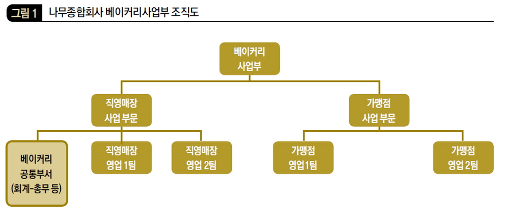 나무종합회사 베이커리사업부 조직도
