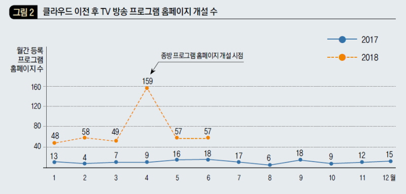 클라우드 이전 후 TV 방송 프로그램 홈페이지 개설 수