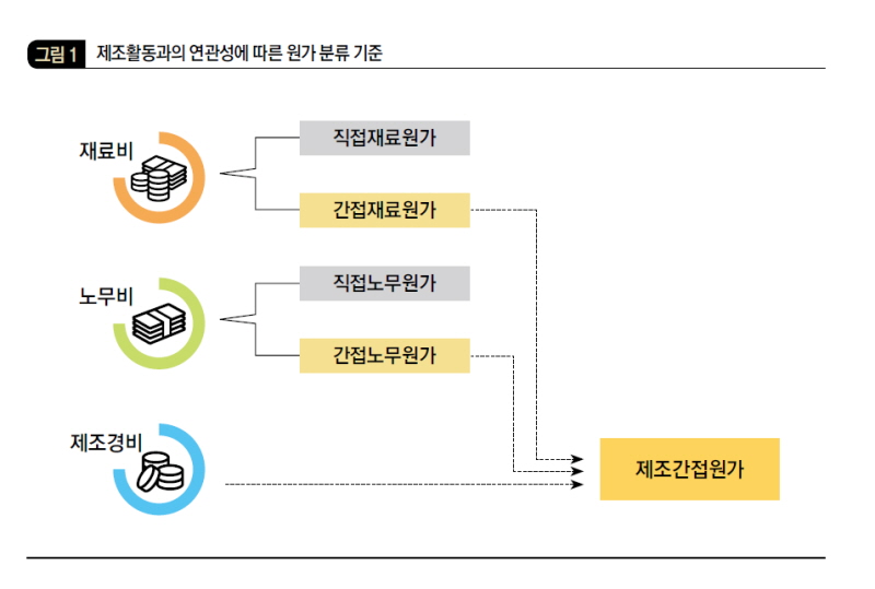 제조활동과의 연관성에 따른 원가 분류 기준