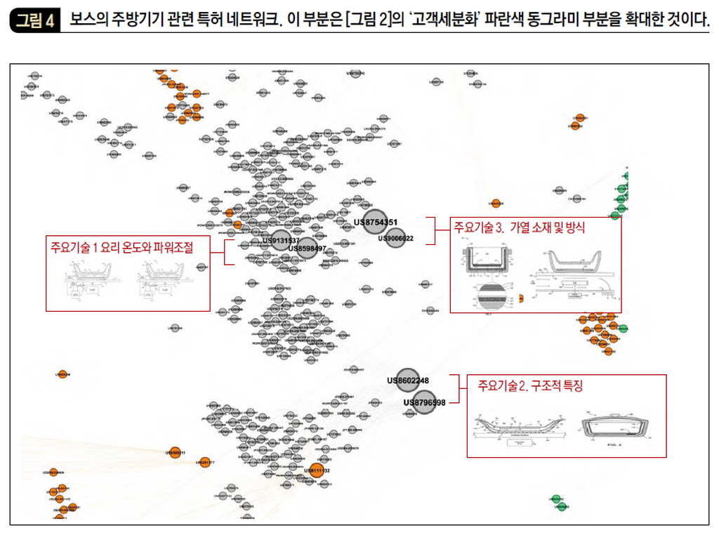 보스의 주방기기 관련 특허 네트워쿠, 이부분은［그림2］의 ‘고객세분화’ 파란색 동그라미 부분을 확대한 것이다